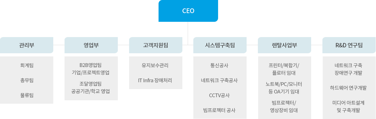 조직도